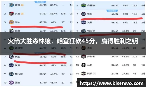 火箭大胜森林狼，哈登狂砍45分，赢得胜利之钥
